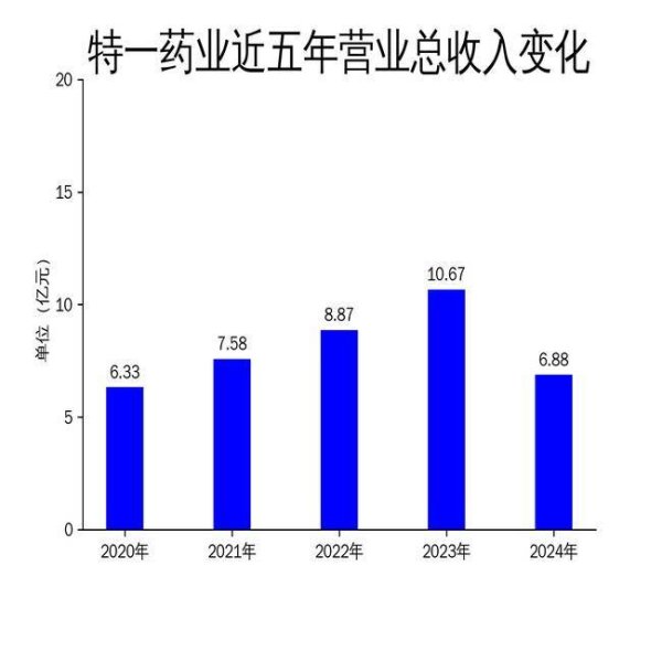 股市配资技巧 特一药业2024年财报：净利润暴跌91.9%，营销变革成效待观察