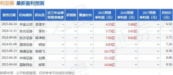 炒股配资门户配资 利亚德：4月28日接受机构调研，浙商证券、广发基金参与