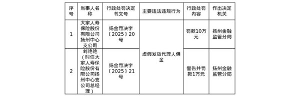 配资推荐网 大家人寿保险扬州中支被罚10万，涉虚假发放代理人佣金