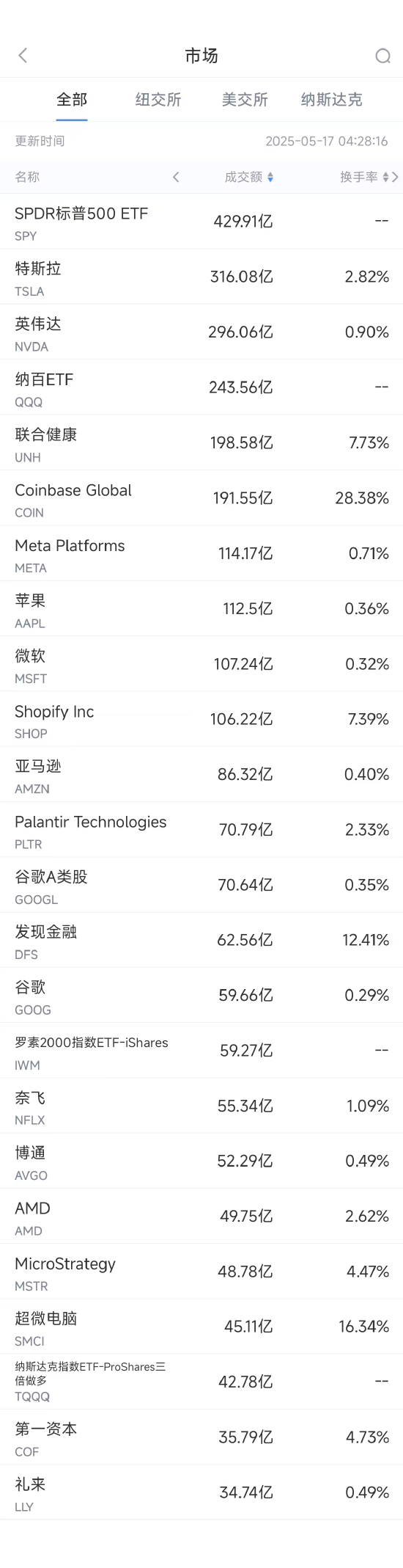 网上配资APP 5月16日美股成交额前20：超微电脑本周上涨超40%，将与沙特DataVolt打造AI园区