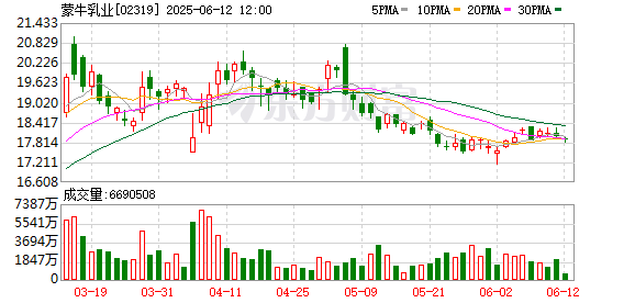 配资运营分析门户导航网 蒙牛乳业回购8万股 金额144万港元