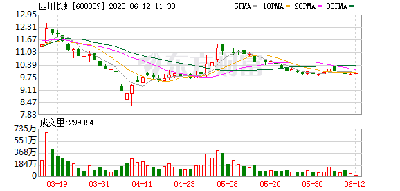 每日配资平台 四川长虹参与投资的虹云基金二期完成清算注销